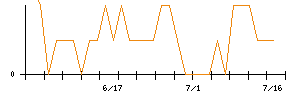 セコムのシグナル検出数推移