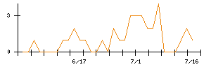 ステップのシグナル検出数推移