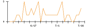 ジョイフルのシグナル検出数推移