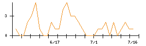 ミスミグループ本社のシグナル検出数推移