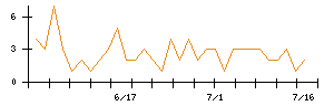 ソフトバンクグループのシグナル検出数推移