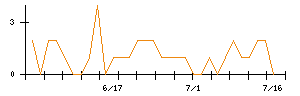 ヤマザワのシグナル検出数推移