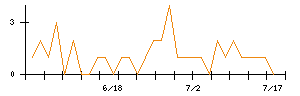 Ｌｉｂ　Ｗｏｒｋのシグナル検出数推移