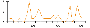 ＬＩＦＵＬＬのシグナル検出数推移