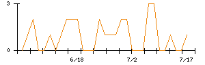 きょくとうのシグナル検出数推移