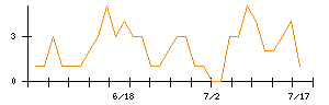 ＮＪＳのシグナル検出数推移