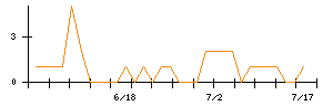 ＡＬＳＯＫのシグナル検出数推移