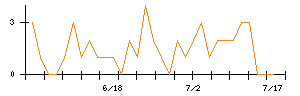 ＡＳＪのシグナル検出数推移