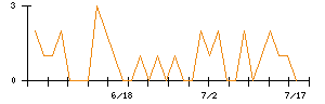 ケア２１のシグナル検出数推移