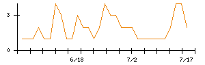 フルッタフルッタのシグナル検出数推移