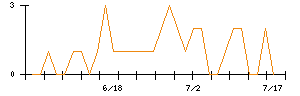 ＹＫＴのシグナル検出数推移