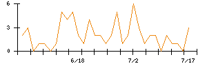 日本調理機のシグナル検出数推移