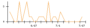 アプライドのシグナル検出数推移