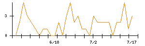 日東紡のシグナル検出数推移