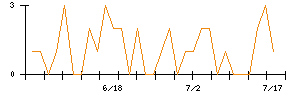 ＪＰＭＣのシグナル検出数推移