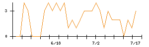 帝人のシグナル検出数推移