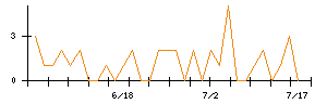 北日本紡績のシグナル検出数推移