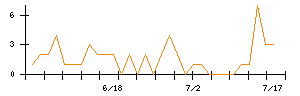 ＫＬａｂのシグナル検出数推移