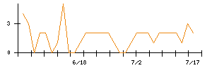 モブキャストホールディングスのシグナル検出数推移