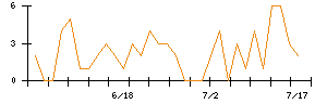 ＳＨＩＦＴのシグナル検出数推移