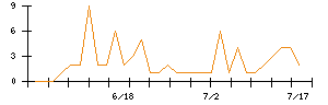 ＴＨＥ　ＷＨＹ　ＨＯＷ　ＤＯ　ＣＯＭＰＡＮＹのシグナル検出数推移