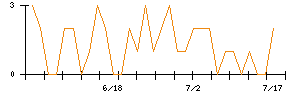 朝日ネットのシグナル検出数推移