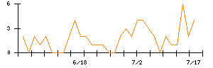 フリービットのシグナル検出数推移