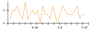 Ａｂａｌａｎｃｅのシグナル検出数推移