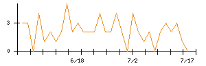 Ａｉｍｉｎｇのシグナル検出数推移