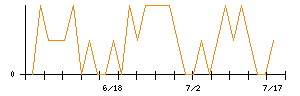 ＳＣＡＴのシグナル検出数推移