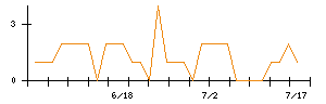 うるるのシグナル検出数推移