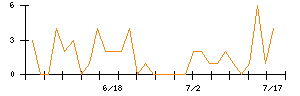 エコモットのシグナル検出数推移