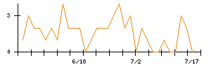 日本触媒のシグナル検出数推移