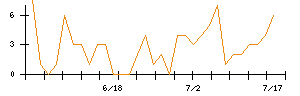 ＥＮＥＣＨＡＮＧＥのシグナル検出数推移