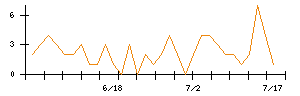 ｉ−ｐｌｕｇのシグナル検出数推移