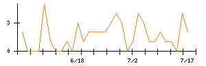 ＢｅｅＸのシグナル検出数推移