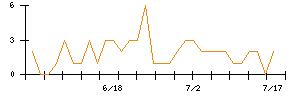 ＺＵＵのシグナル検出数推移