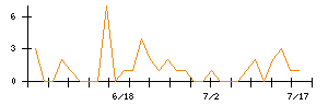 エーアイのシグナル検出数推移