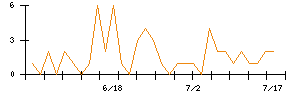 ＦＩＧのシグナル検出数推移