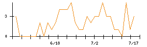 ＪＤＳＣのシグナル検出数推移