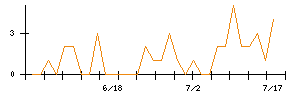 ＮＡＮＯ　ＭＲＮＡのシグナル検出数推移