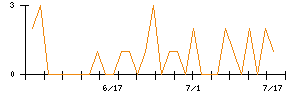 オリジナル設計のシグナル検出数推移