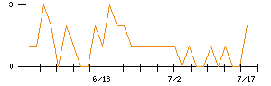 イマジニアのシグナル検出数推移