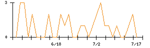 ＷＯＷＯＷのシグナル検出数推移