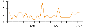 クリングルファーマのシグナル検出数推移