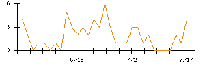 Ｉ−ｎｅのシグナル検出数推移