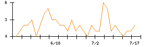 ｍｏｎｏＡＩ　ｔｅｃｈｎｏｌｏｇｙのシグナル検出数推移