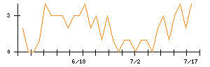 ＴＯＴＯのシグナル検出数推移