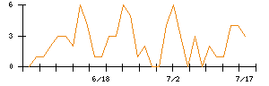 Ｌａｂｏｒｏ．ＡＩのシグナル検出数推移