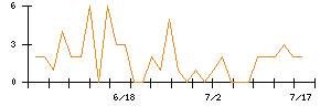 日本電解のシグナル検出数推移